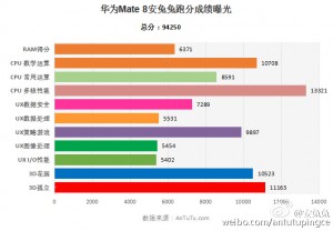 Benchmark Huawei Mate 8