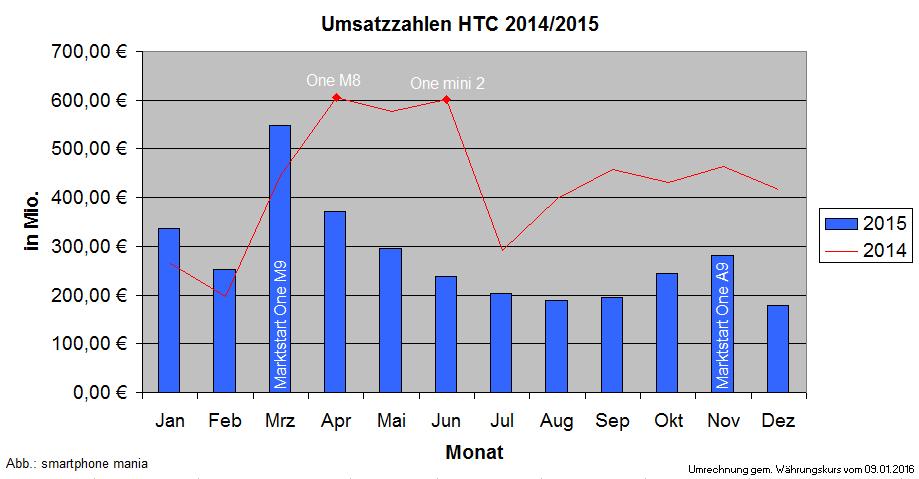 HTC Umsatzzahlen 2014, 2015